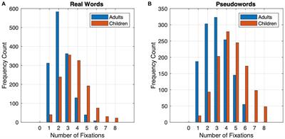 A developmental study of eye movements in Hebrew word reading: the effects of word familiarity, word length, and reading proficiency